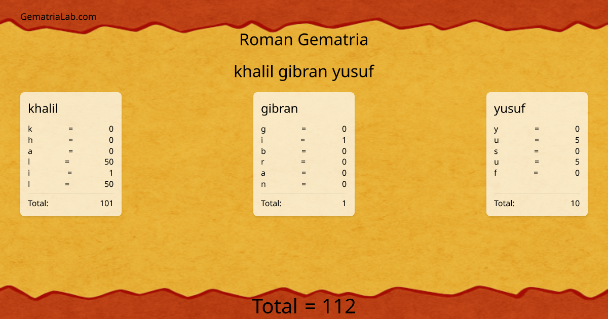 khalil gibran yusuf in roman Gematria